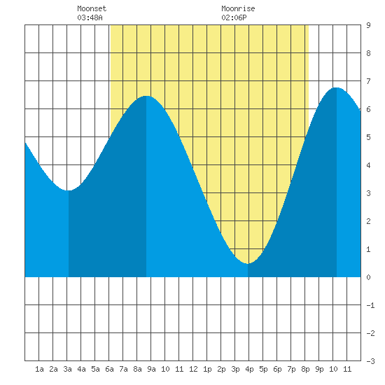 Ilwaco tide chart for Saturday, April 25, 2026