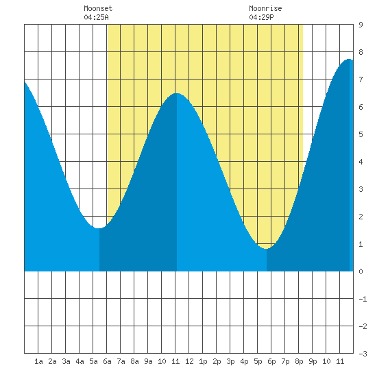 Ilwaco tide chart for Monday, April 27, 2026