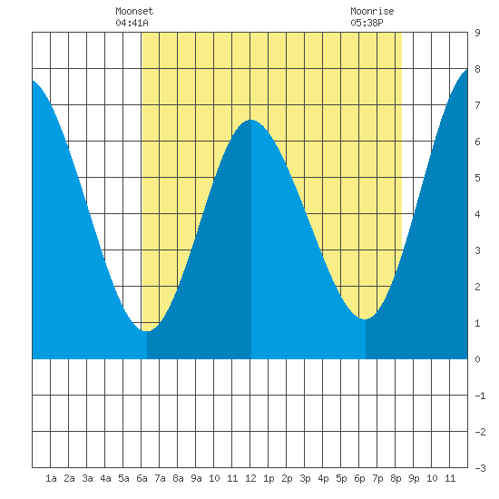 Ilwaco tide chart for Tuesday, April 28, 2026