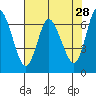 Ilwaco tide chart for Tuesday, April 28, 2026