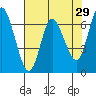 Ilwaco tide chart for Wednesday, April 29, 2026