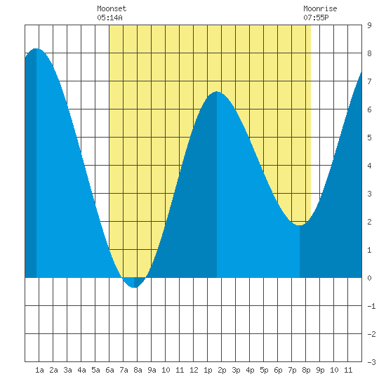 Ilwaco tide chart for Thursday, April 30, 2026