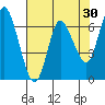 Ilwaco tide chart for Thursday, April 30, 2026