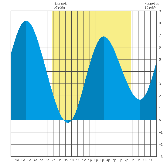Ilwaco tide chart for Friday, April 3, 2026
