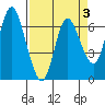 Ilwaco tide chart for Friday, April 3, 2026