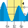 Ilwaco tide chart for Saturday, April 4, 2026