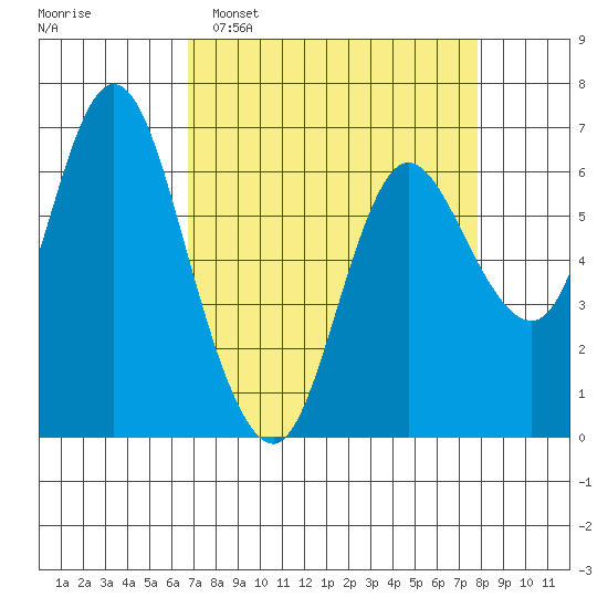 Ilwaco tide chart for Sunday, April 5, 2026
