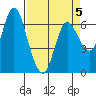 Ilwaco tide chart for Sunday, April 5, 2026