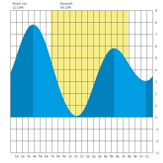 Ilwaco tide chart for Monday, April 6, 2026