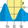 Ilwaco tide chart for Tuesday, April 7, 2026