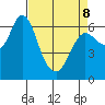 Ilwaco tide chart for Wednesday, April 8, 2026