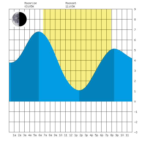 Ilwaco tide chart for Thursday, April 9, 2026