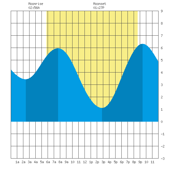Ilwaco tide chart for Sunday, May 10, 2026