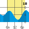 Ilwaco tide chart for Sunday, May 10, 2026