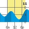 Ilwaco tide chart for Monday, May 11, 2026