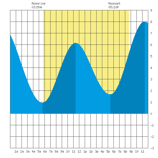 Ilwaco tide chart for Wednesday, May 13, 2026
