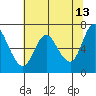Ilwaco tide chart for Wednesday, May 13, 2026