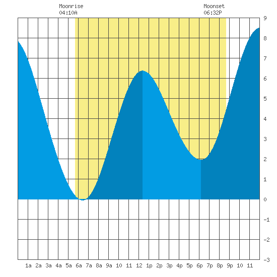 Ilwaco tide chart for Thursday, May 14, 2026