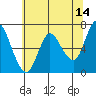 Ilwaco tide chart for Thursday, May 14, 2026