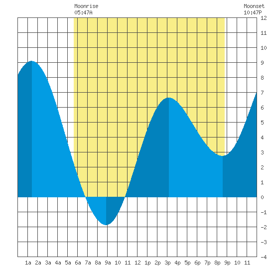 Ilwaco tide chart for Sunday, May 17, 2026