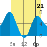 Ilwaco tide chart for Thursday, May 21, 2026