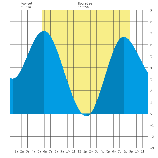 Ilwaco tide chart for Friday, May 22, 2026