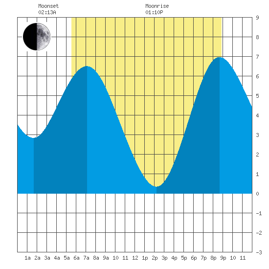 Ilwaco tide chart for Saturday, May 23, 2026