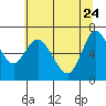 Ilwaco tide chart for Sunday, May 24, 2026