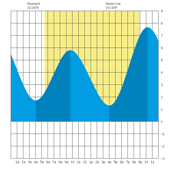 Ilwaco tide chart for Monday, May 25, 2026