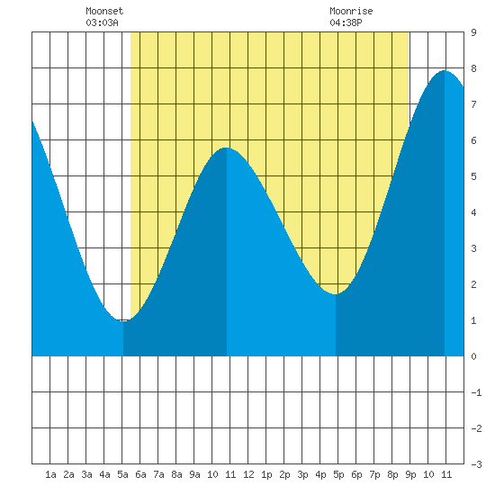 Ilwaco tide chart for Tuesday, May 26, 2026