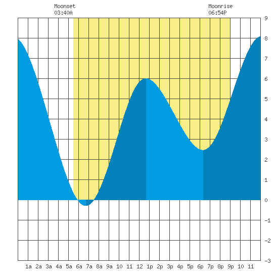 Ilwaco tide chart for Thursday, May 28, 2026