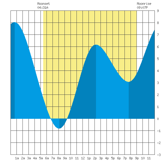 Ilwaco tide chart for Saturday, May 30, 2026