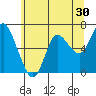 Ilwaco tide chart for Saturday, May 30, 2026