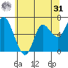 Ilwaco tide chart for Sunday, May 31, 2026