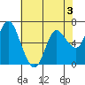 Ilwaco tide chart for Sunday, May 3, 2026