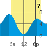 Ilwaco tide chart for Thursday, May 7, 2026