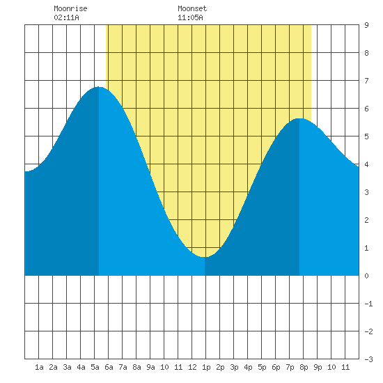 Ilwaco tide chart for Friday, May 8, 2026