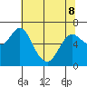Ilwaco tide chart for Friday, May 8, 2026