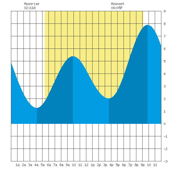 Ilwaco tide chart for Wednesday, June 10, 2026