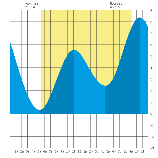 Ilwaco tide chart for Thursday, June 11, 2026