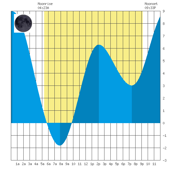Ilwaco tide chart for Sunday, June 14, 2026
