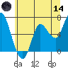 Ilwaco tide chart for Sunday, June 14, 2026