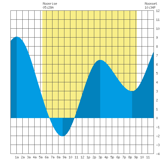 Ilwaco tide chart for Monday, June 15, 2026