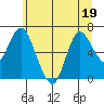Ilwaco tide chart for Friday, June 19, 2026