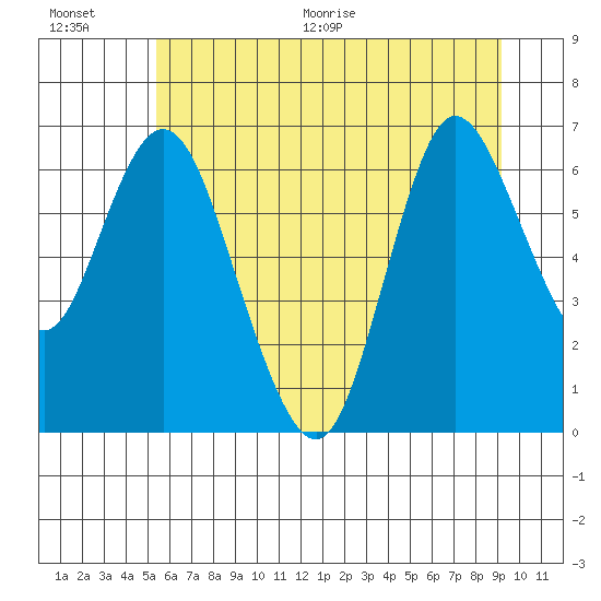 Ilwaco tide chart for Saturday, June 20, 2026