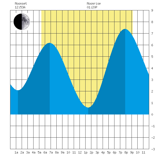Ilwaco tide chart for Sunday, June 21, 2026