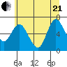 Ilwaco tide chart for Sunday, June 21, 2026
