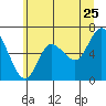 Ilwaco tide chart for Thursday, June 25, 2026