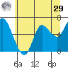 Ilwaco tide chart for Monday, June 29, 2026
