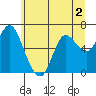 Ilwaco tide chart for Tuesday, June 2, 2026